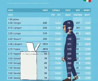 Eleições 2026: candidatos mais votados em Gravataí (RS)